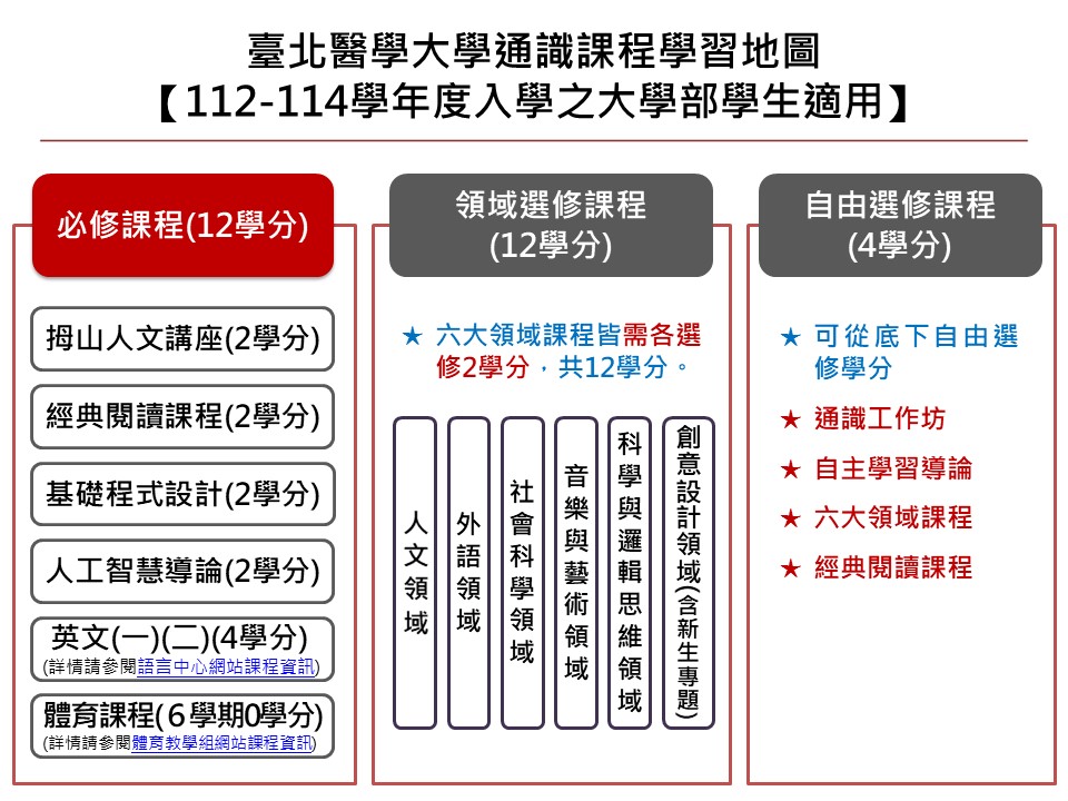 112-114學年通識課程學習地圖